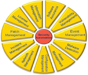 Dhs Information Security Program