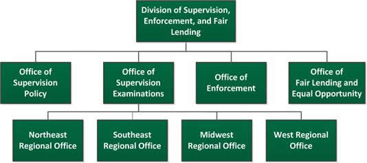 Figure 1 depicts the organizational structure for the CFPB’s Division of Supervision, Enforcement, and Fair Lending (SEFL). SEFL includes the Office of Supervision Policy, Office of Supervision Examinations, Office of Enforcement, and Office of Fair Lending and Equal Opportunity. The Office of Supervision Examinations includes four regional offices, specifically, the Northeast Regional Office, Southeast Regional Office, Midwest Regional Office, and West Regional Office. This figure is an OIG compilation based on a review of CFPB documentation.
