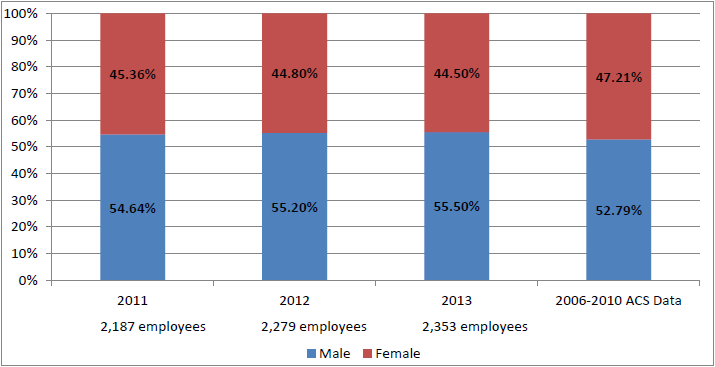 Permanent Board Employees, 2011–2013, and ACS Data, by Sex