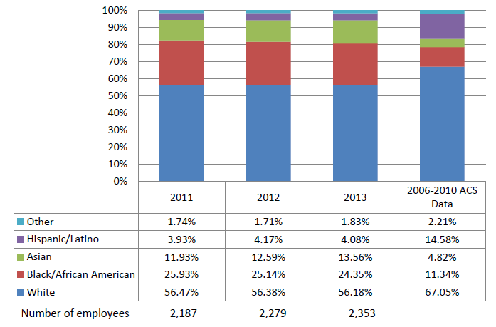 Permanent Board Employees, 2011–2013, and ACS Data,a by Race/Ethnicity