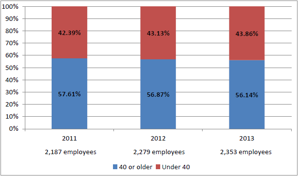 Permanent Board Employees, 2011–2013, by Age