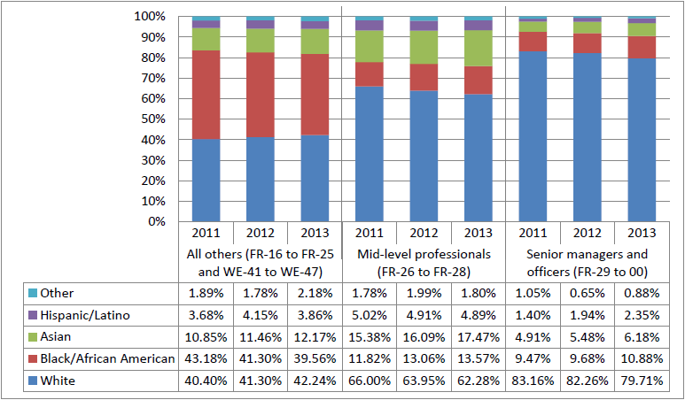 Workforce Distribution by Race/Ethnicitya and Pay Grade Category, 2011–2013