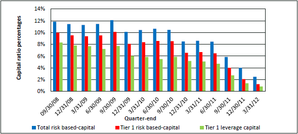 Waccamaw's Quarterly Capital Ratios, September 30, 2008–March 31, 2012