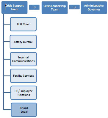 Figure 1 depicts the Board's crisis management structure