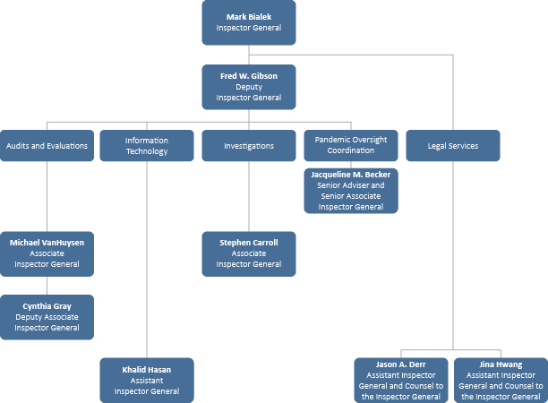 Organization chart showing Mark Bialek, inspector general, followed by Fred W. Gibson, deputy inspector general. Under the deputy inspector general is the Office of Audits and Evaluations, headed by Michael VanHuysen, associate inspector general, followed by Cynthia Gray, deputy associate inspector general; the Office of Information Technology, headed by Khalid Hasan, assistant inspector general; the Office of Investigations, headed by Stephen Carroll, associate inspector general; and Pandemic Oversight Coordination, headed by Jacqueline M. Becker, senior adviser and senior associate inspector general. Under the inspector general is the Office of Legal Services, headed by Jason A. Derr and Jina Hwang, assistant inspectors general and counsels to the inspector general.