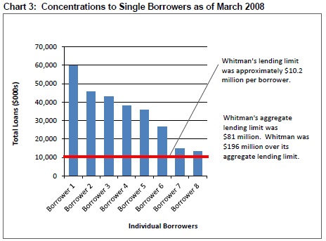 Chart 3 shows concentrations to single borrowers as of March 2008