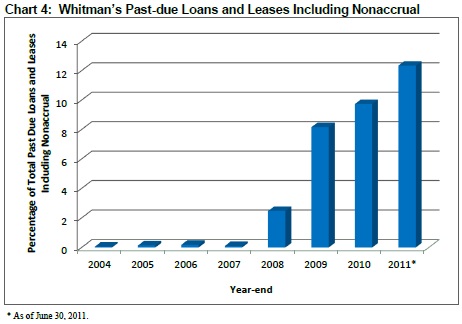 Chart 4 shows Whitman's past-due loans and leases including nonaccrual