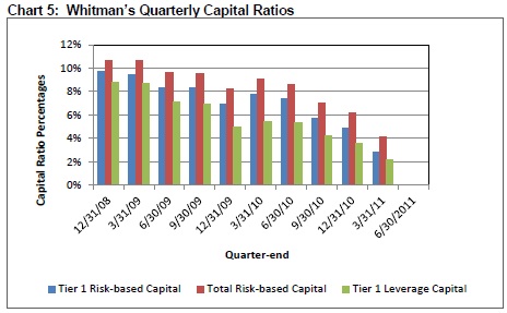 Chart 5 shows Whitman's quarterly capital ratios