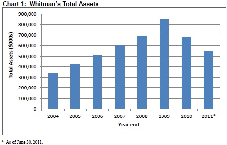 Chart 1 shows Whitman's total assets