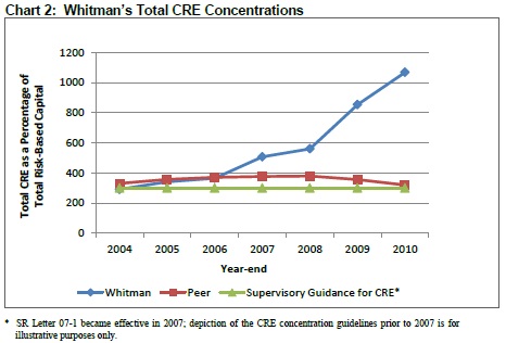 Chart 2 shows Whitman's total CRE concentrations