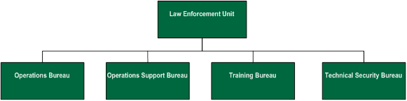 Figure 2 depicts the organizational structure for the Board’s Law Enforcement Unit. The LEU oversees the Operations Bureau, Operations Support Bureau, Training Bureau and Technical Security Bureau. This figure is an OIG compilation based on a review of the Board’s Management Division’s documentation.