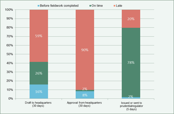 Figure 3 depicts the percentage of examinations for which the CFPB met reporting timeliness requirements across three reporting milestones. Fifty-nine percent of examinations did not meet the 30-day requirement for submitting a draft to headquarters, while 26 percent did meet this requirement, and 16 percent were submitted prior to the completion of fieldwork. Ninety percent of examinations did not meet the 30-day requirement for headquarters approval of the draft, while 2 percent did meet this requirement, and 8 percent were approved prior to the completion of fieldwork. Finally, 20 percent of examinations did not meet the 5-day requirement for issuing the report or sending the draft to prudential regulators, while 78 percent did meet this requirement, and 2 percent were issued or shared with the prudential regulators prior to completing fieldwork. The source for this information is OIG analysis of CFPB Supervisory Examination System data. 