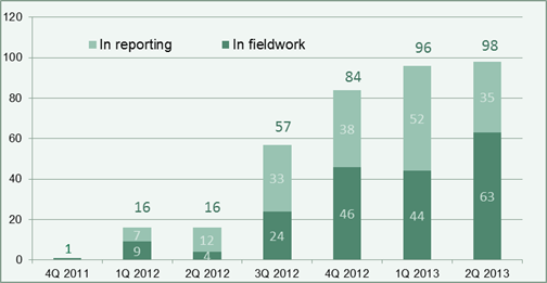 Figure 4 depicts the number of CFPB examinations outstanding for at least 90 days from December 2011 through June 2013, distinguishing between examinations in fieldwork and those in reporting. The data show an upward trend during the time period, from one total outstanding examination by the end of December 2011 to 98 total outstanding examinations by the end of June 2013. The source for this information is OIG analysis of CFPB Supervisory Examination System data. 