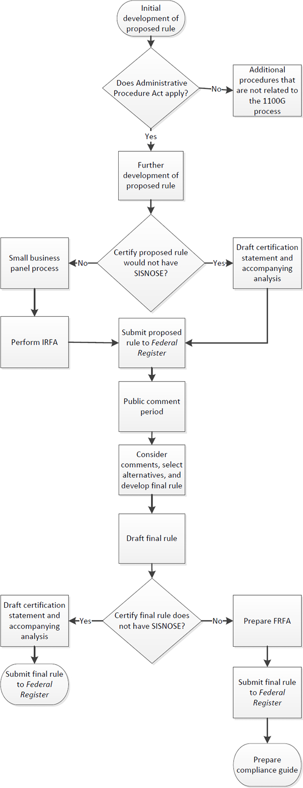 The Office of Inspector General’s Depiction of the CFPB’s Section 1100G Rulemaking Process