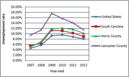  South Carolina Unemployment, 2007–2012