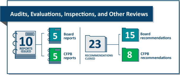 OIG: Semiannual Reports To Congress