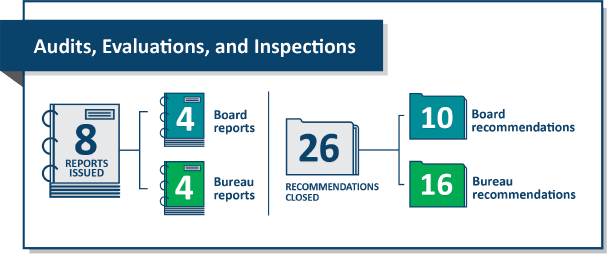 Audits, evaluations, and inspections. 8 reports issued: 4 Board reports and 4 Bureau reports. 25 recommendations closed: 9 Board recommendations and 16 Bureau recommendations.