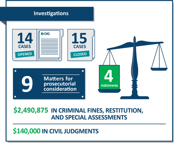 Investigations. 14 cases opened; 15 cases closed. 9 matters for prosecutorial consideration; 4 indictments. $2,490,875 in criminal fines, restitution, and special assessments. $140,000 in civil judgments. 