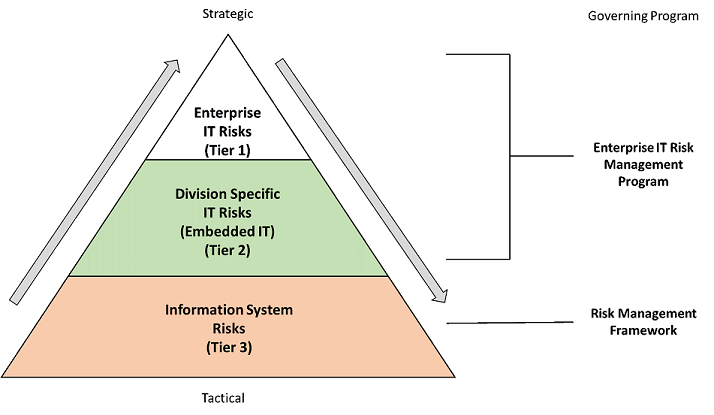 The Three Tiers of Risk Management