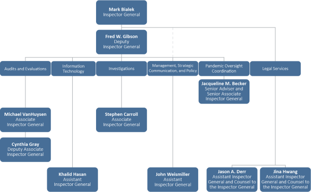 Organization chart showing Mark Bialek, inspector general, followed by Fred W. Gibson, deputy inspector general. Under the deputy inspector general is the Office of Audits and Evaluations, headed by Michael VanHuysen, associate inspector general, followed by Cynthia Gray, deputy associate inspector general; the Office of Information Technology, headed by Khalid Hasan, assistant inspector general; the Office of Investigations, headed by Stephen Carroll, associate inspector general; the Office of Management, Strategic Communication, and Policy, headed by John Weismiller, assistant inspector general; and Pandemic Oversight Coordination, headed by Jacqueline M. Becker, senior adviser and senior associate inspector general. Under the inspector general is the Office of Legal Services, headed by Jason A. Derr and Jina Hwang, assistant inspectors general and counsels to the inspector general.