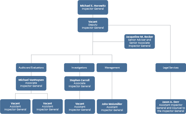 Organization chart showing Michael E. Horowitz, inspector general, followed by Fred W. Gibson, deputy inspector general. Under the deputy inspector general is the Office of Audits and Evaluations, headed by Michael VanHuysen, associate inspector general, followed by Cynthia Gray, deputy associate inspector general; the Office of Information Technology, headed by Khalid Hasan, assistant inspector general; the Office of Investigations, headed by Stephen Carroll, associate inspector general; the Office of Management, Strategic Communication, and Policy, headed by John Weismiller, assistant inspector general; and the Office of Oversight Coordination and Strategy, headed by Jacqueline M. Becker, senior adviser and senior associate inspector general. Under the inspector general is the Office of Legal Services, headed by Jason A. Derr and Jina Hwang, assistant inspectors general and counsels to the inspector general.