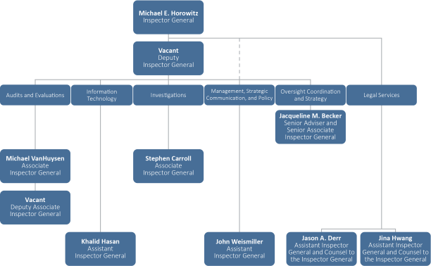Organization chart showing Michael E. Horowitz, inspector general, followed by Fred W. Gibson, deputy inspector general. Under the deputy inspector general is the Office of Audits and Evaluations, headed by Michael VanHuysen, associate inspector general, followed by Cynthia Gray, deputy associate inspector general; the Office of Information Technology, headed by Khalid Hasan, assistant inspector general; the Office of Investigations, headed by Stephen Carroll, associate inspector general; the Office of Management, Strategic Communication, and Policy, headed by John Weismiller, assistant inspector general; and the Office of Oversight Coordination and Strategy, headed by Jacqueline M. Becker, senior adviser and senior associate inspector general. Under the inspector general is the Office of Legal Services, headed by Jason A. Derr and Jina Hwang, assistant inspectors general and counsels to the inspector general.
