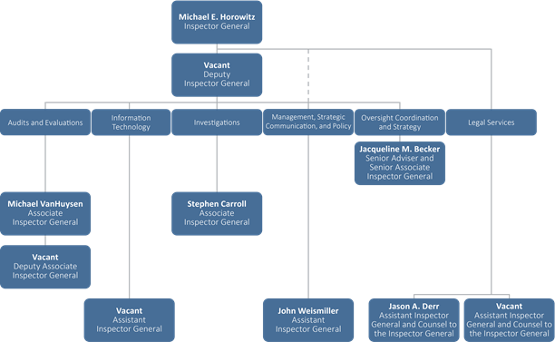 Organization chart showing Michael E. Horowitz, inspector general, followed by Fred W. Gibson, deputy inspector general. Under the deputy inspector general is the Office of Audits and Evaluations, headed by Michael VanHuysen, associate inspector general, followed by Cynthia Gray, deputy associate inspector general; the Office of Information Technology, headed by Khalid Hasan, assistant inspector general; the Office of Investigations, headed by Stephen Carroll, associate inspector general; the Office of Management, Strategic Communication, and Policy, headed by John Weismiller, assistant inspector general; and the Office of Oversight Coordination and Strategy, headed by Jacqueline M. Becker, senior adviser and senior associate inspector general. Under the inspector general is the Office of Legal Services, headed by Jason A. Derr and Jina Hwang, assistant inspectors general and counsels to the inspector general.
